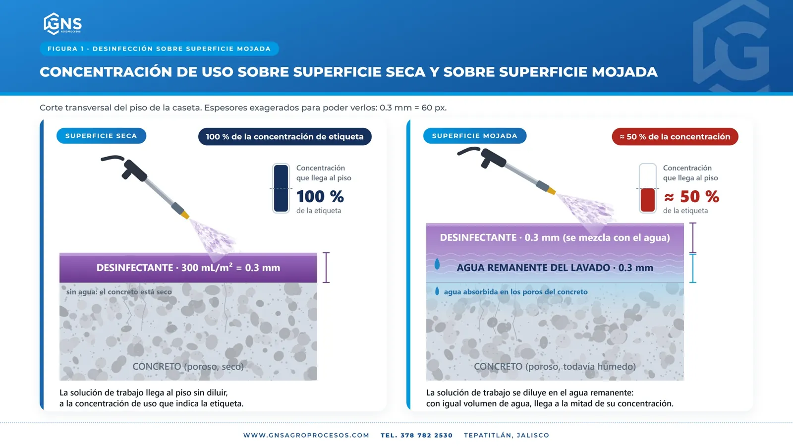 Comparación: desinfectante sobre superficie seca y sobre superficie mojada